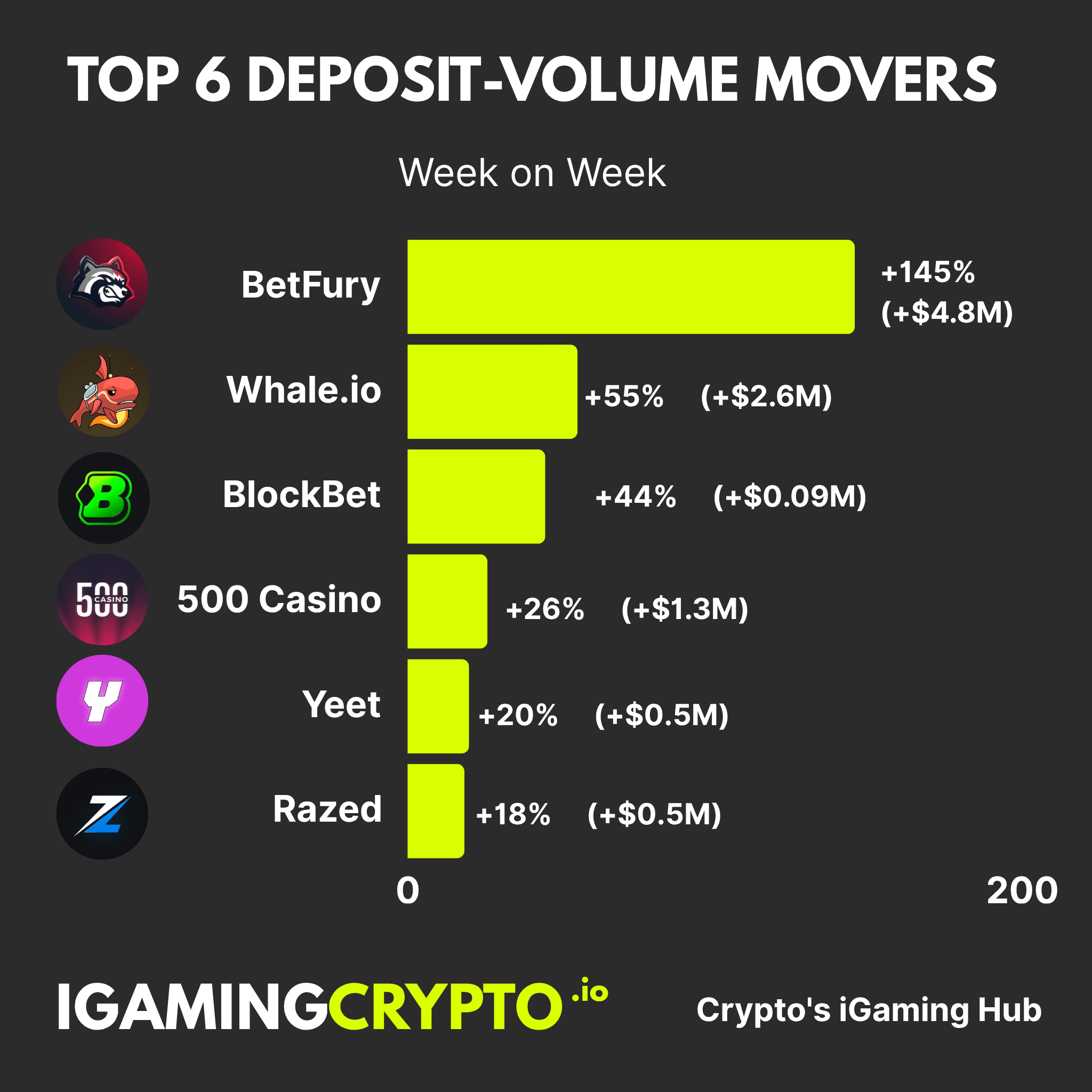 Weekly Deposit Movers: Crypto Casinos - 5th August 2025